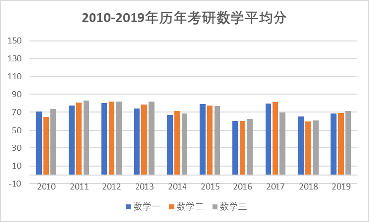 考研数学平均分