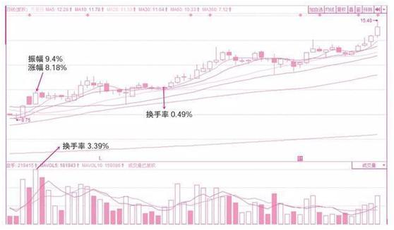 下图是万里扬(002434)k线图,该股实际流通盘有6.