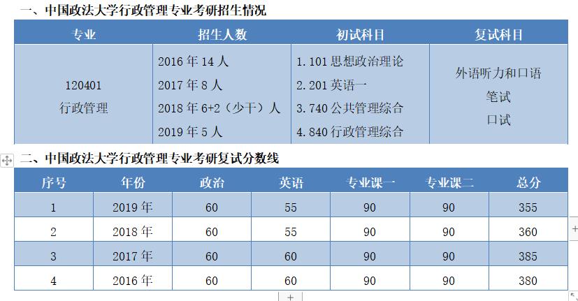 1,中国政法大学行政管理专业考研报录比大约在10:1左右