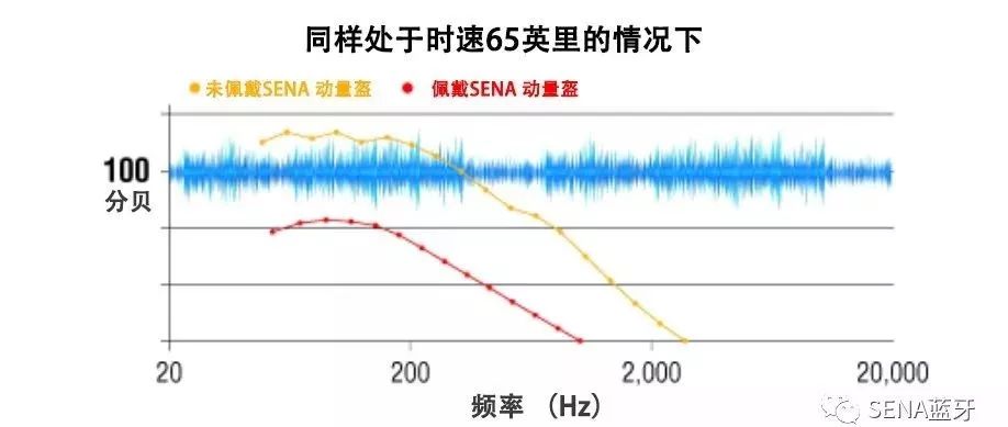 研究表明，持续暴露高于100分贝的噪音水平下可能导致永久性听觉受损