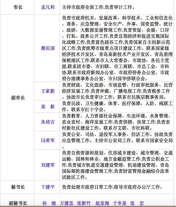 青岛市政府领导班子最新分工公布,常务副市长薛庆国分管多个国家级