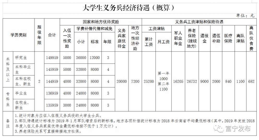 2019年大学生入伍政策大全,请收好!