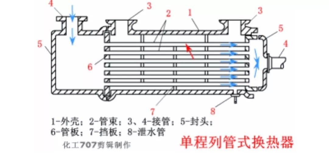 单程列管式换热器1管壳式换热器可按结构形式分为固定管板式换热器