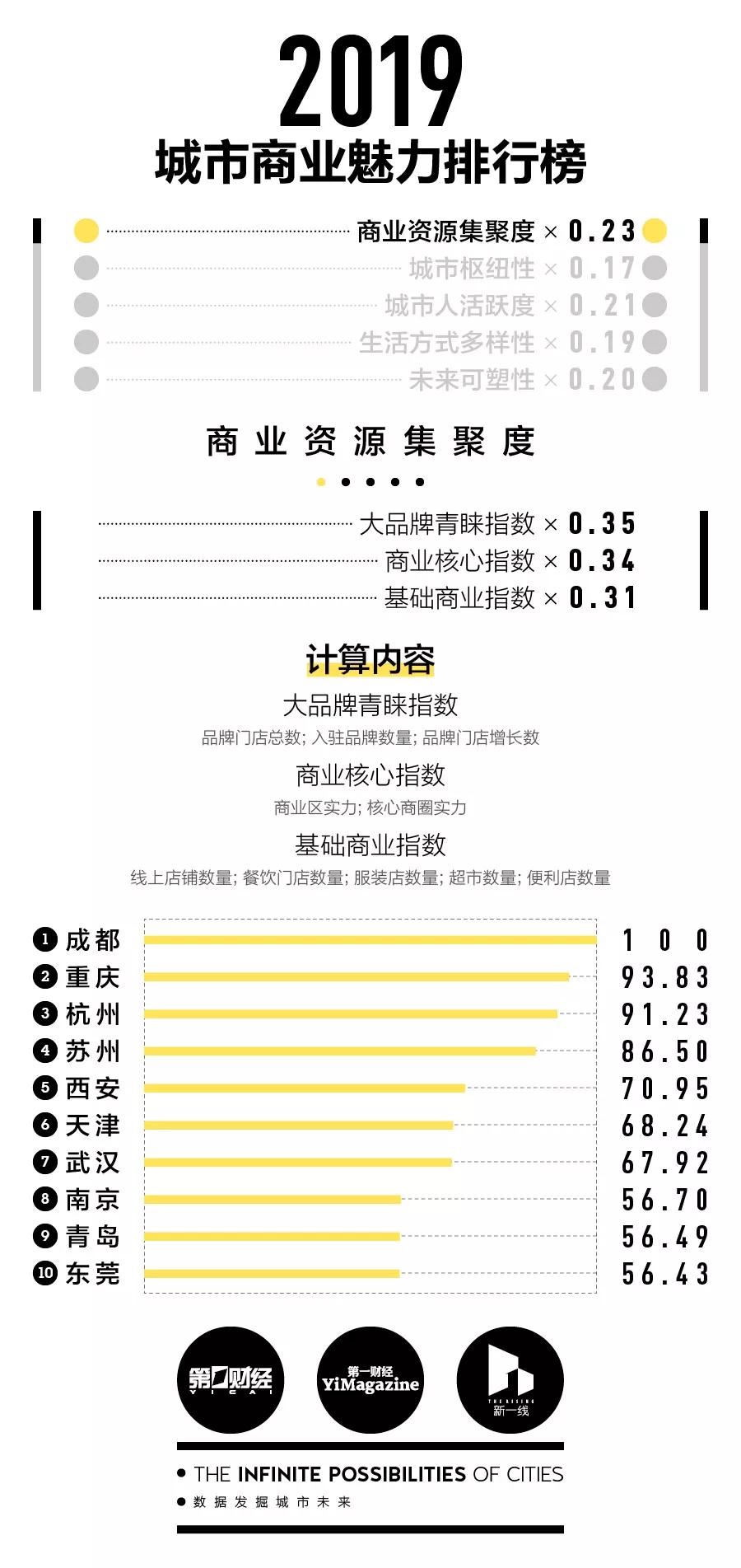 兰州到底属于几线城市？昨天，最新的排行榜发布了！