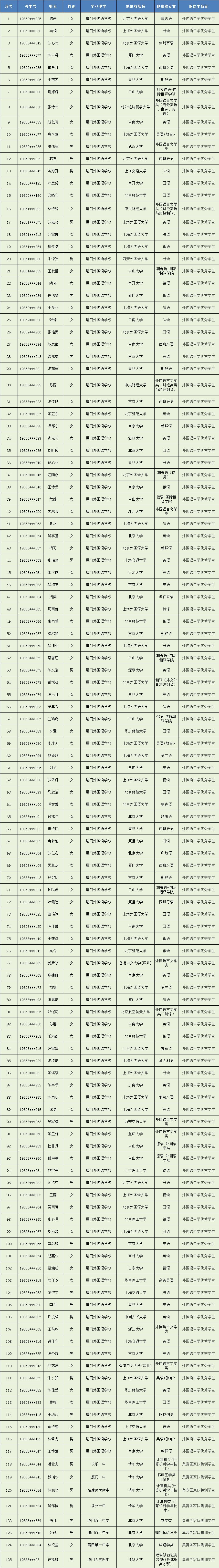 2019年福建高考保送生名单公布 提前被清北等名校录取