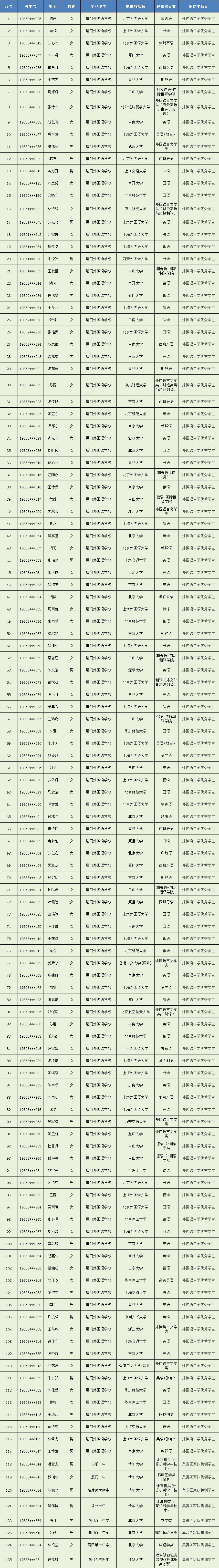 2019年福建高考保送生名單公布 提前被清北等名校錄取