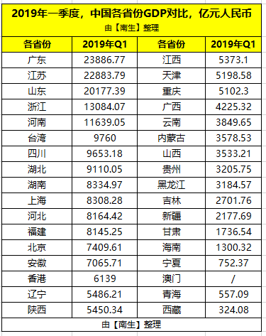 山西第一季度gdp