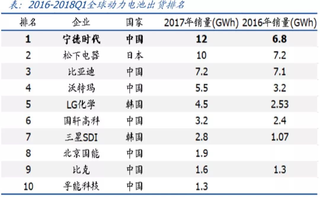 关注 | 7年从0做到1500亿，低调崛起的动力电池独角兽：宁德时代