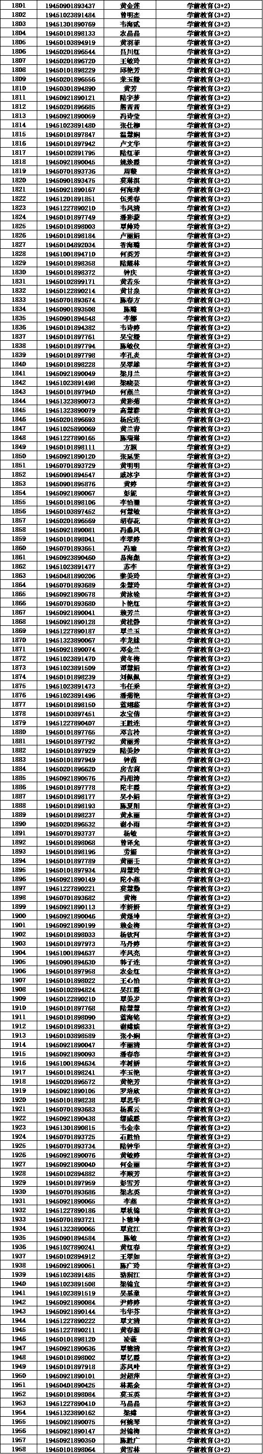 【对口资讯】广西幼儿师范高等专科学校 2019年中职对口招生考试录取名单公示