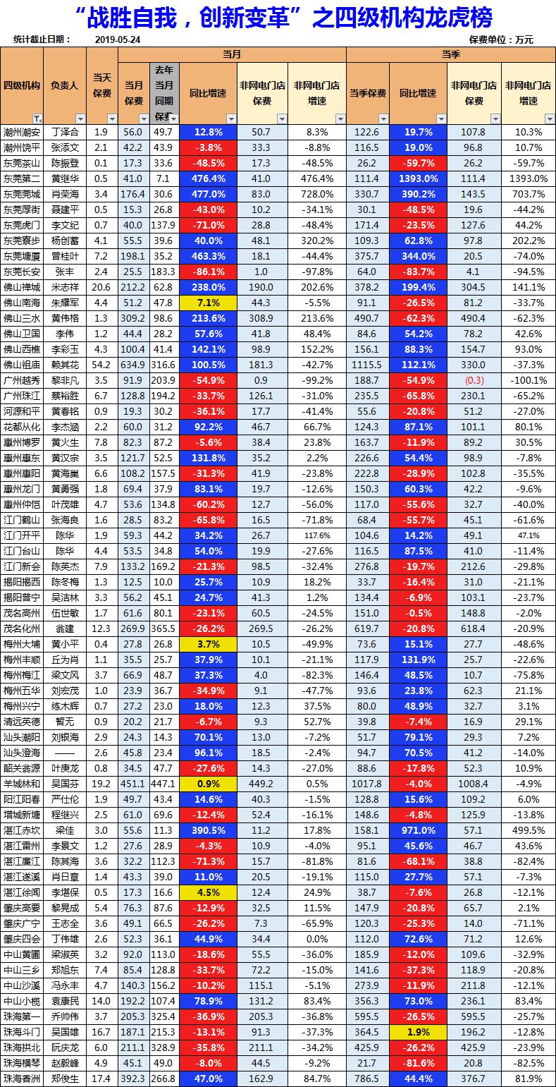 广东2019龙虎榜—四级机构&营业部(5.24)