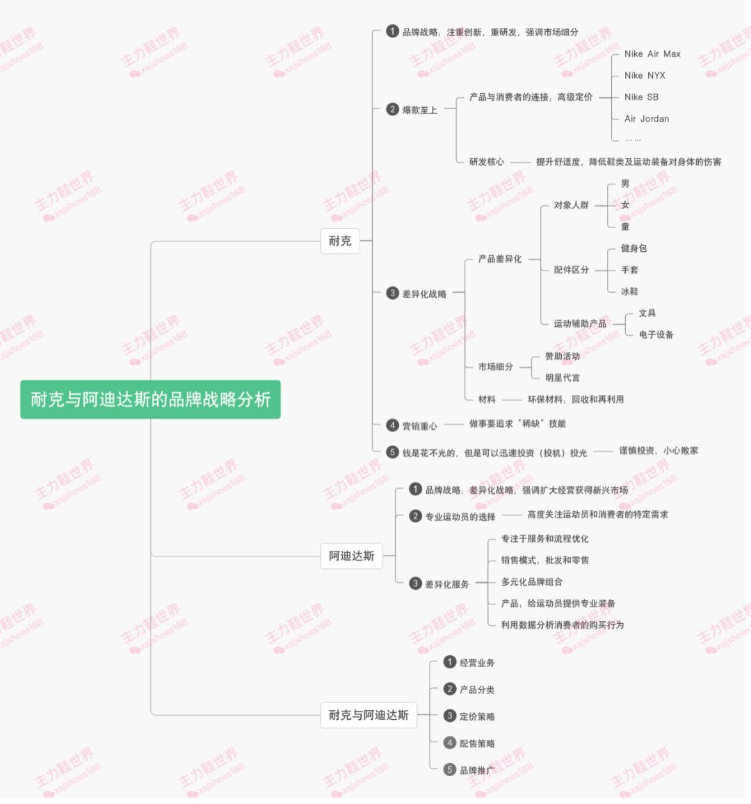 《让独角兽立于不败之地:耐克与阿迪达斯的品牌战略分析》思维导图5