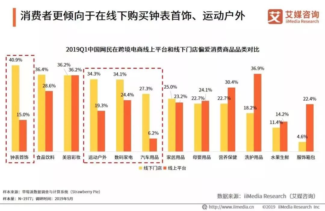 线下消费客单价比线上更高