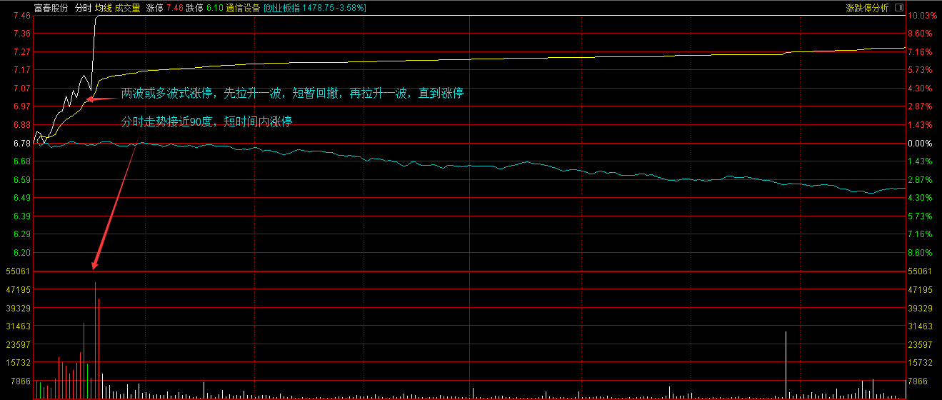 技术进阶分时篇六涨停股的分时表现