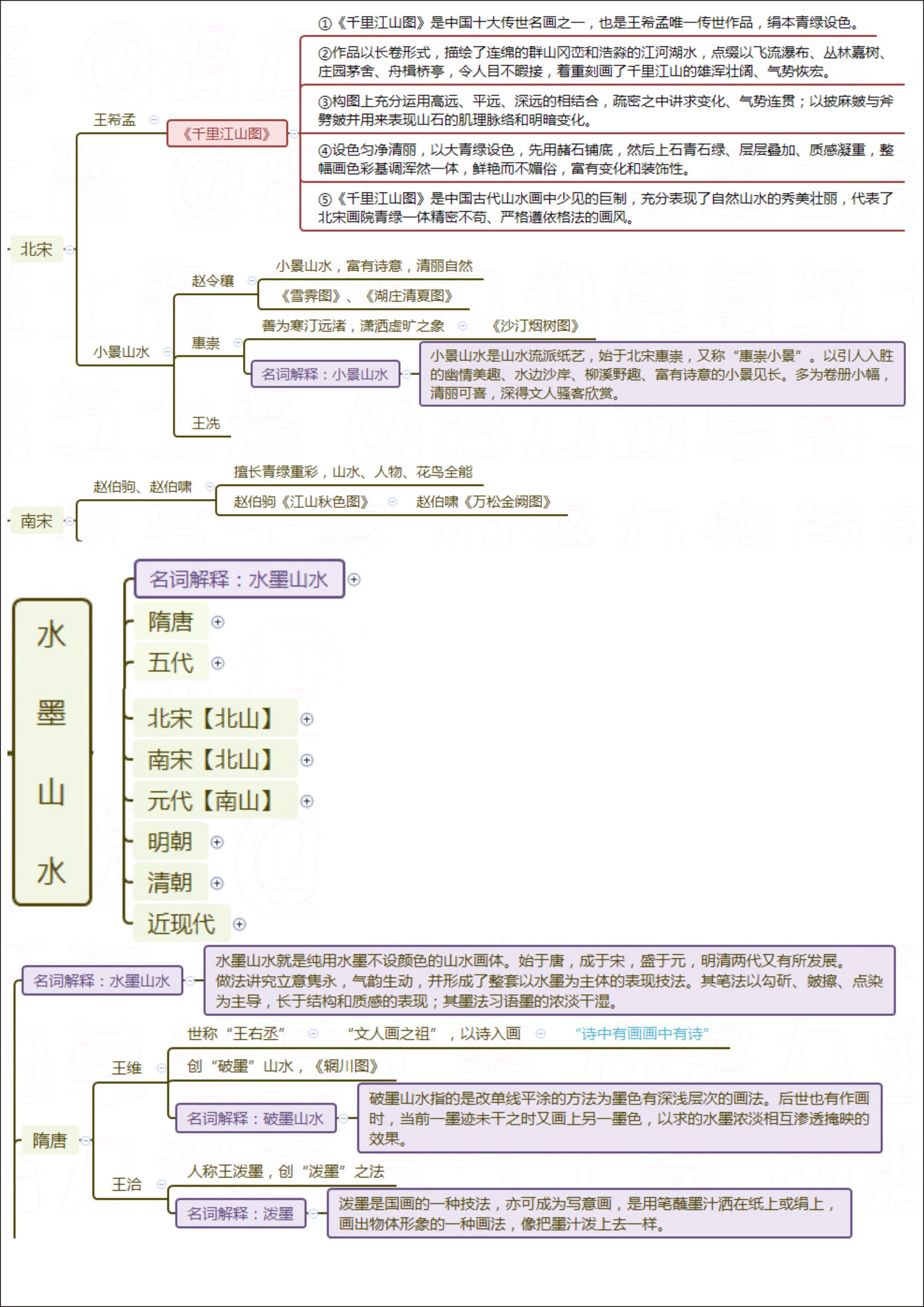 中外美术史思维导图美术专业考研,美术教师专业知识思维导图