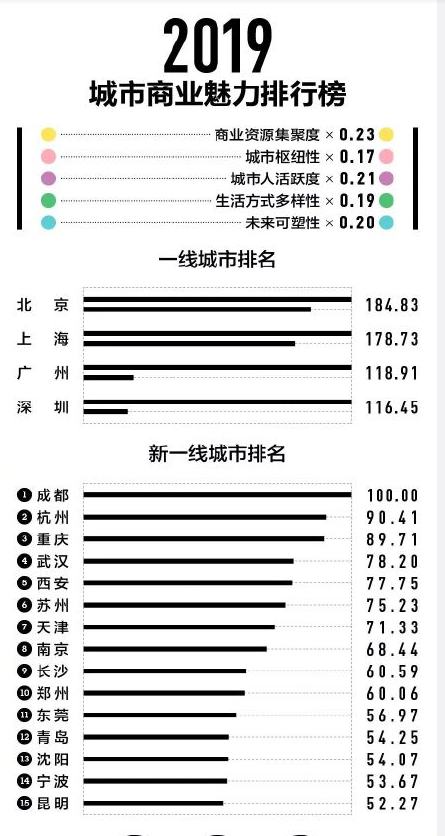 城市人均消费水平排名_兰州人均消费水平图