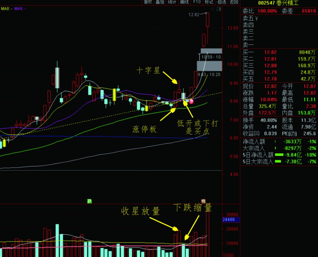 涨停十字星开启暴利之门