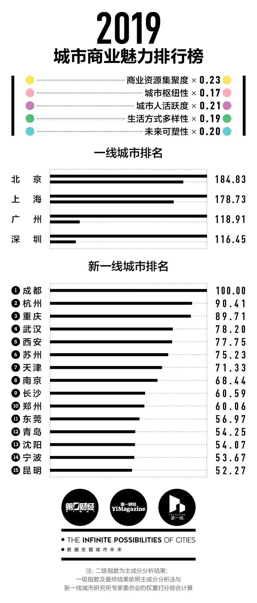 兰州到底属于几线城市？昨天，最新的排行榜发布了！