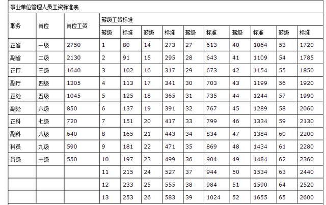 2019年事业单位工资表曝光，这3类人还会涨工资
                
                 