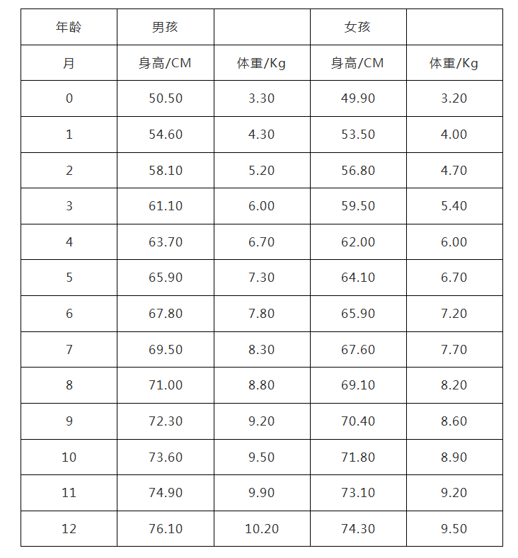                     头三个月宝宝身高、体重是否达标关系一生，赶紧速查！
