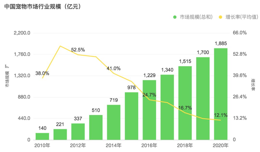 数据分析"吸猫""吸狗"背后是一个怎样的市场!