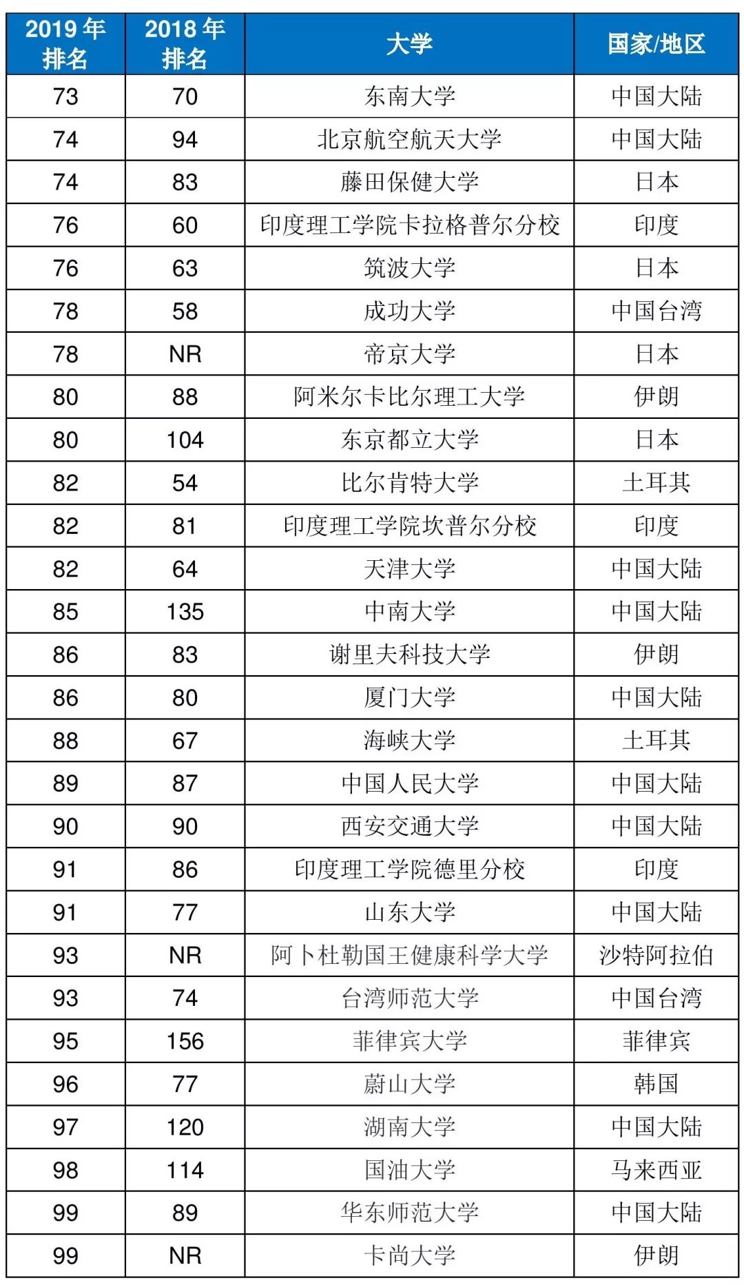 2019全球大学排行榜_2019世界权威大学 东北地区大学世界排名20强