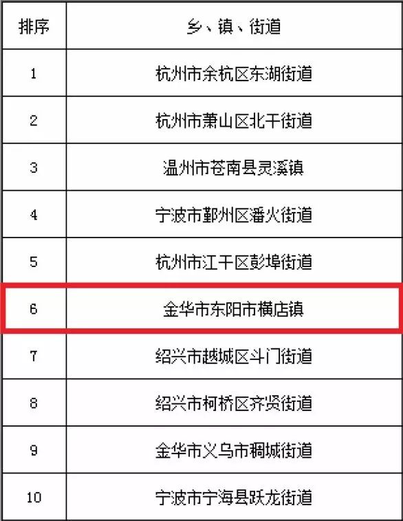 横店镇gdp排名_浙江城镇人均GDP超40000的镇,享有 磁都 之称,距杭州180公里