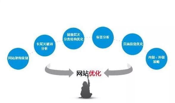 云南网站建设如何通过云南网站优化提高体验度的必要性