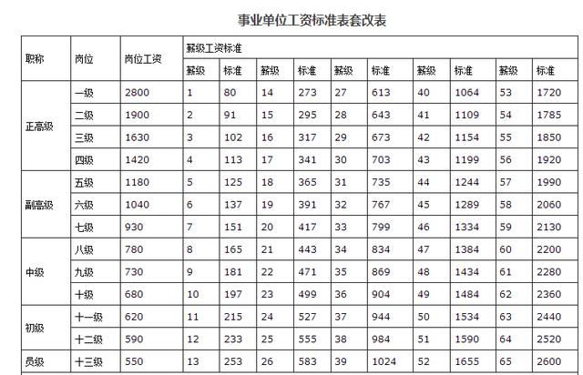 2019年事业单位工资表曝光，这3类人还会涨工资
                
                 