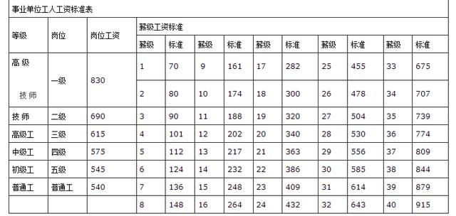 2019年事业单位工资表曝光，这3类人还会涨工资
                
                 