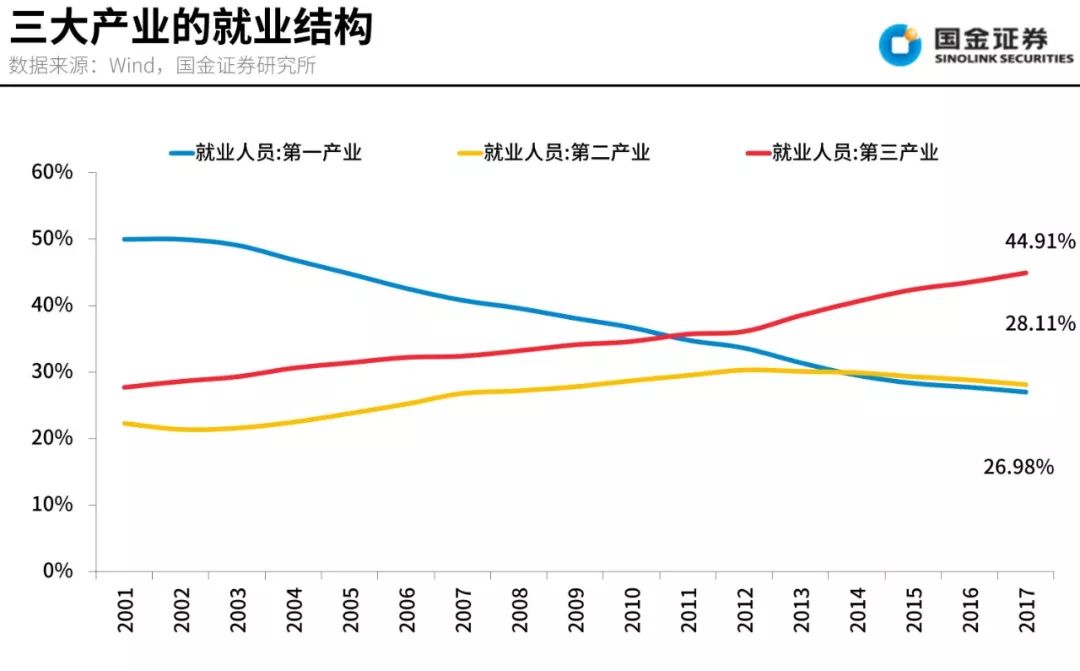 韩国gdp各个产业占比_第三产业比重首次突破50(2)