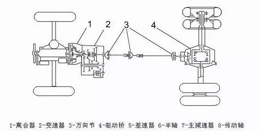 1-离合器 2-变速器 3-万向节 4-驱动桥 5-差速器