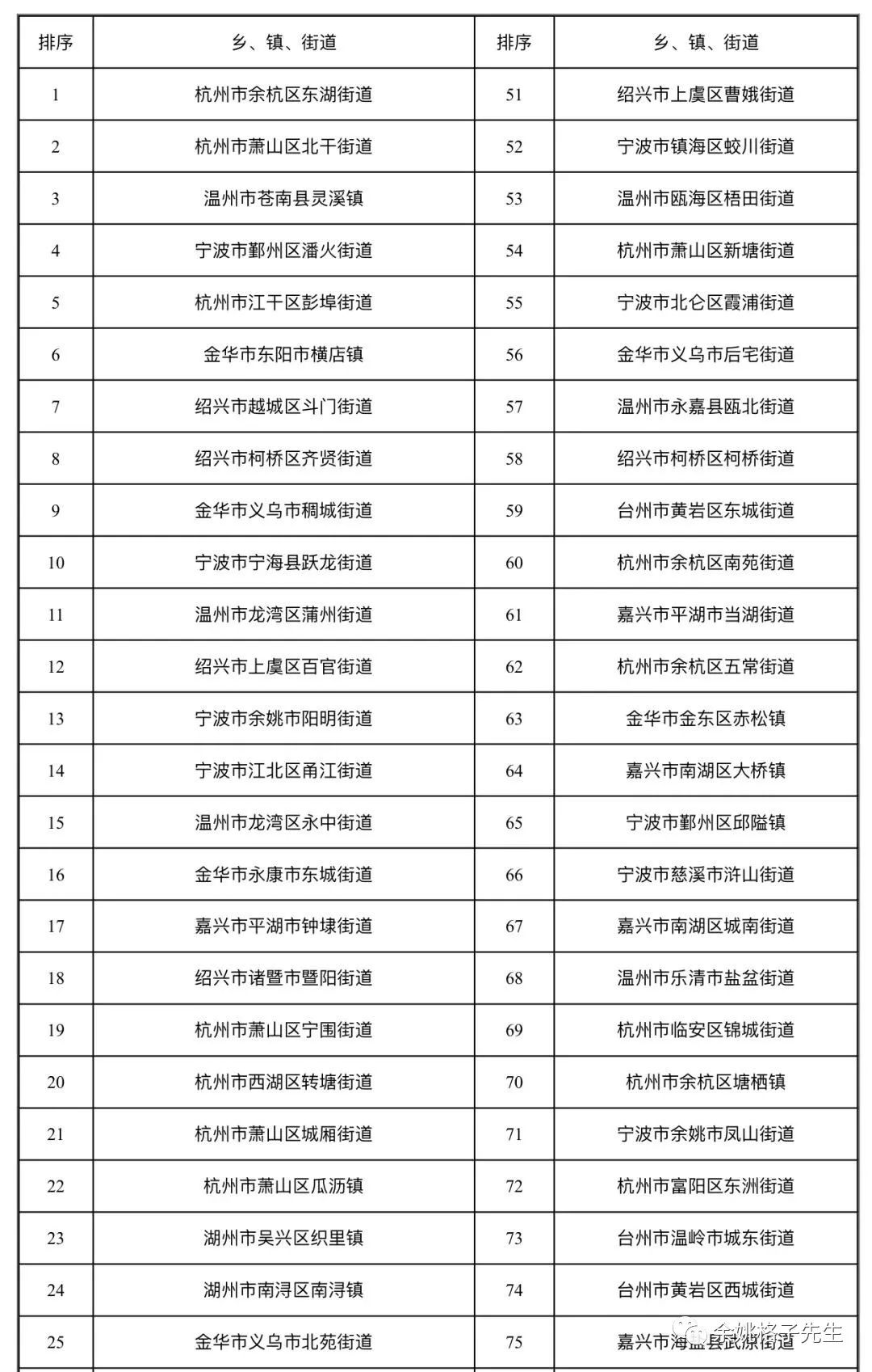 余姚各乡镇gdp_嘉兴又一县市将崛起,GDP总量968亿,有望追赶余姚