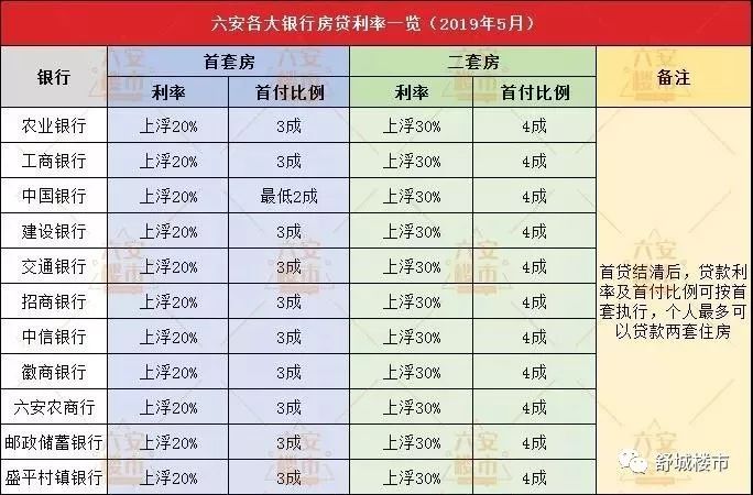 刚刚！六安部分银行房贷利率下调！贷款结清，按首套利率执行！舒城买房人笑了！