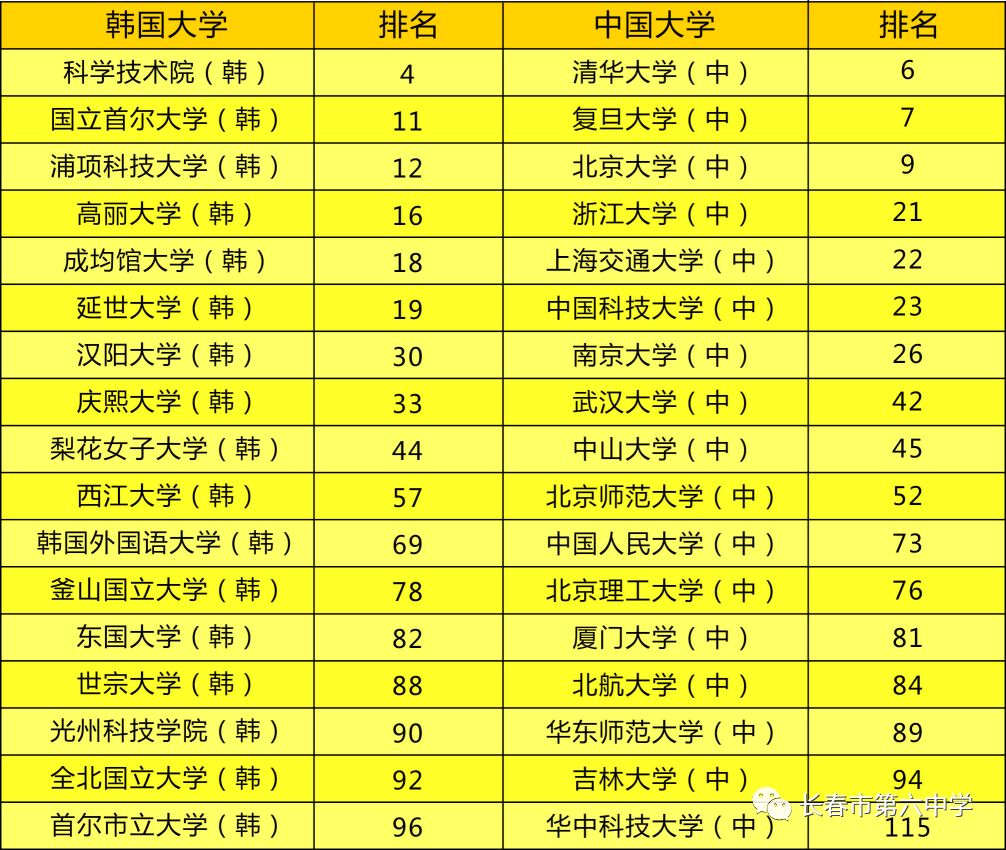 国民大学排名_世界排名前100的大学