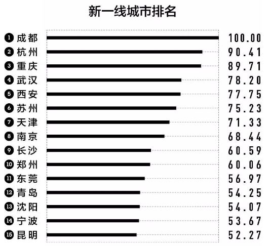 2019中国城市排名出炉,郑州稳居新一线前十