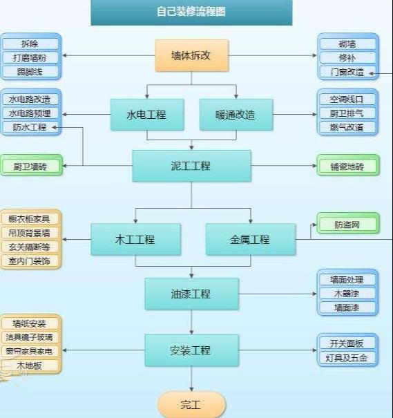 毛坯房装修步骤最全分解 17个步骤周密到无懈可击_进行