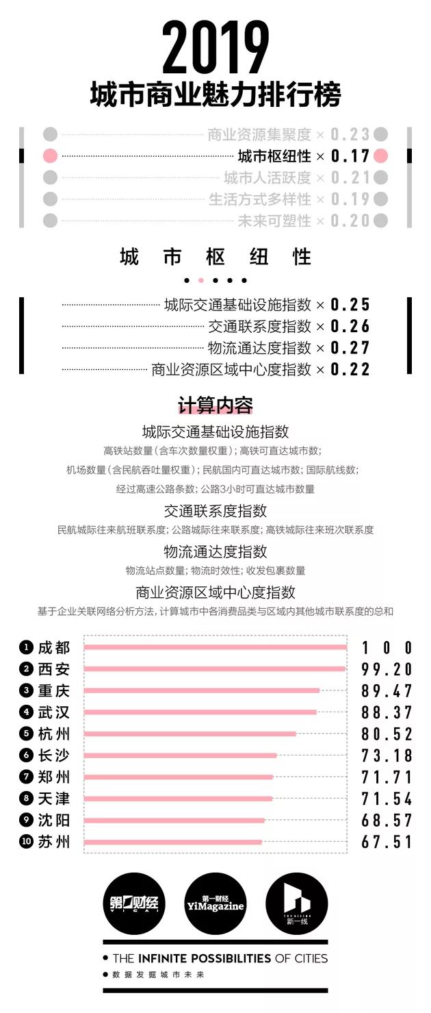 2019年经济排名_...具发展潜力城市排名 2019