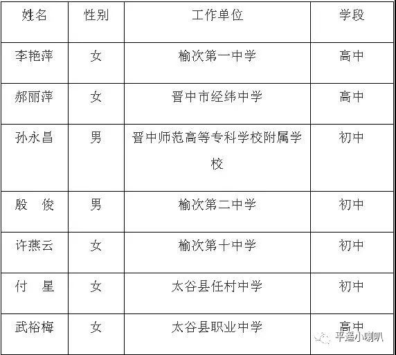 张星心 男平遥现代工程技术学校中专