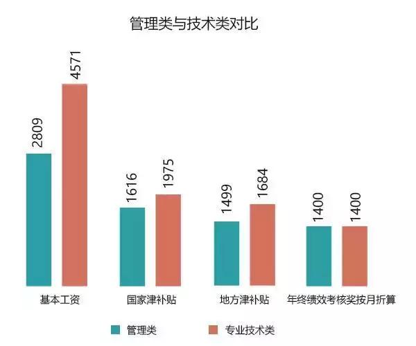 2019年事业单位工资表曝光，这3类人还会涨工资
                
                 