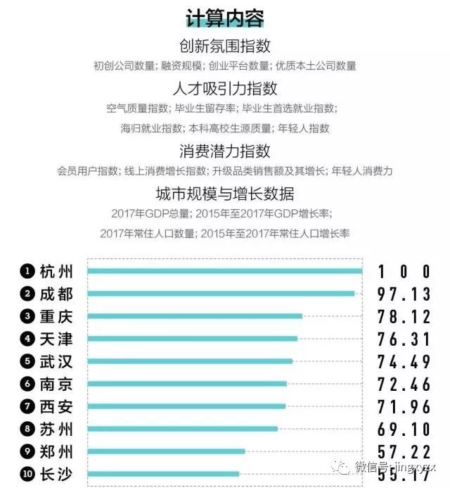 襄阳到底是几线城市？2019最新排名来了…