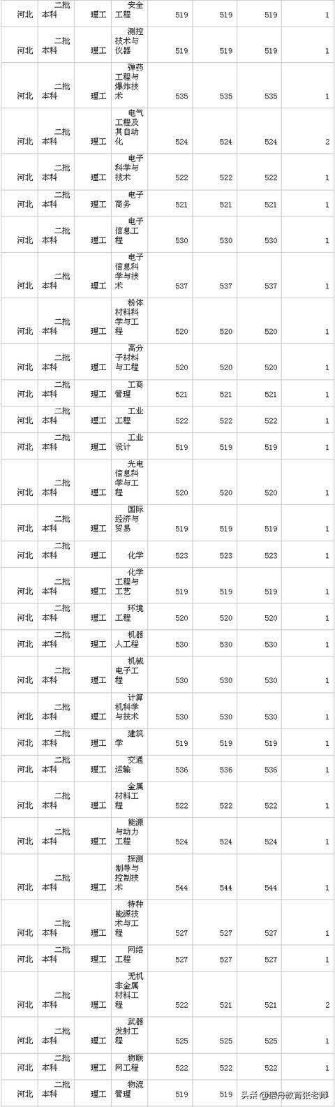 沈阳理工大学2018年录取分数线