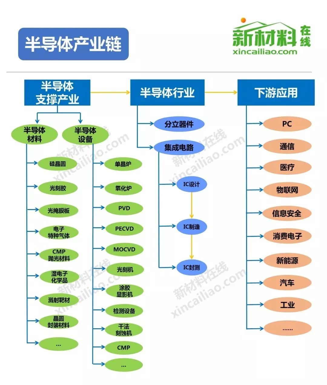 一张图看懂半导体产业链