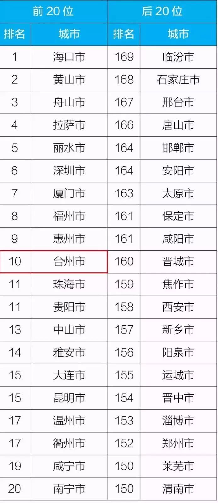 全国幸福城市排名_全国城市排名图片(3)