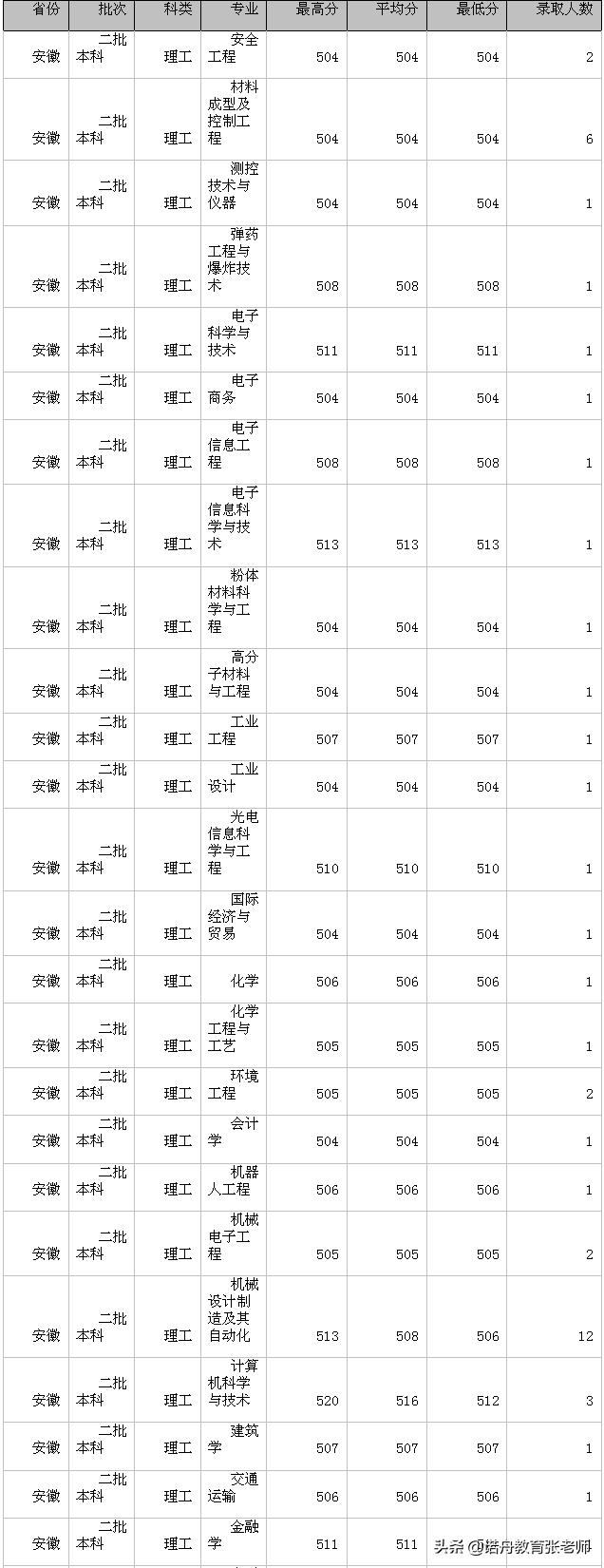 沈阳理工大学2018年录取分数线