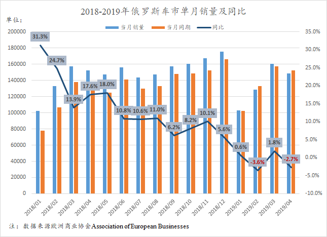 4月俄罗斯车市再次下跌 吉利闯入销量前20强 盈丰平台棋牌