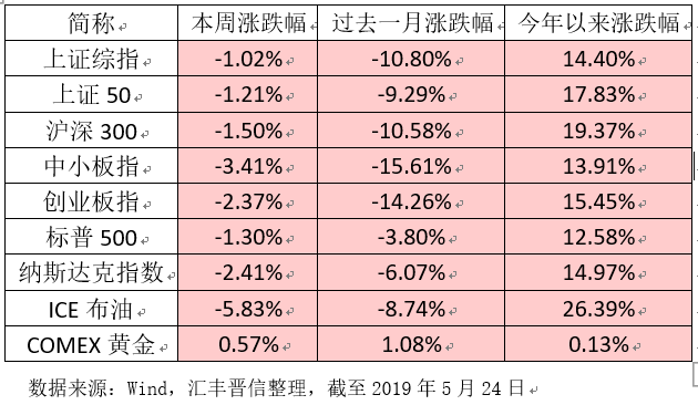 汇丰晋信:跌幅收窄投资者或等待不确定性落地 千亿国际网页版登录