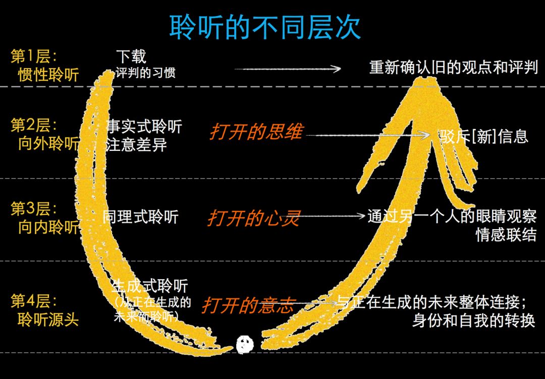 而是直接带着我们进行了教练圆圈练习(u型理论),在实践中学