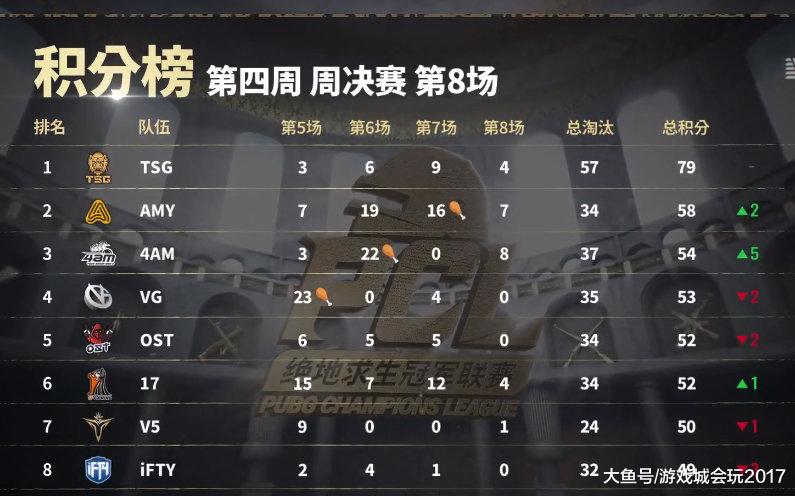 绝地求生pcl2020排名_绝地求生PCL常规赛过半!OMG表现亮眼XDD也太猛了!(2)