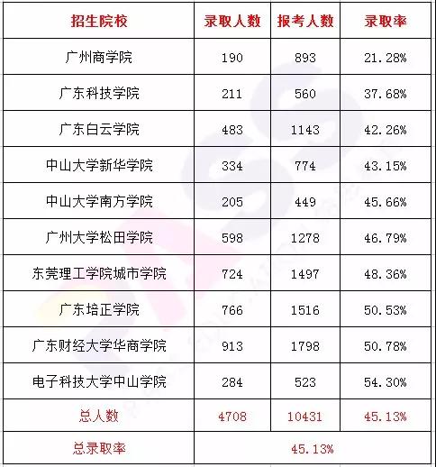 2018年广东专插本学校录总取率