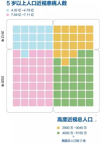 近视人口数量_下面是明光小学2002年一年级至六年级近视眼发病情况统计表.